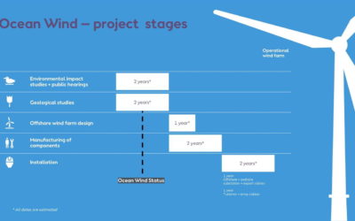Nouveau contrat pour Orsted au sein d’Ocean Wind