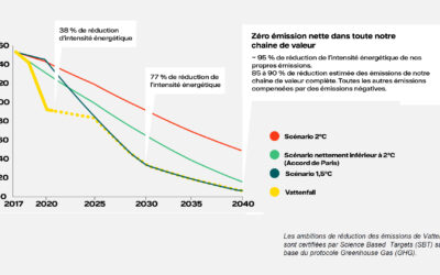 Vattenfall : objectifs réduction d’émissions d’ici à 2030 encore plus ambitieux et alignés sur le scénario +1,5°C