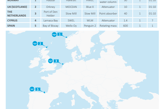 Rapport OEE : Où sont les projets sur les énergies marines en France ?