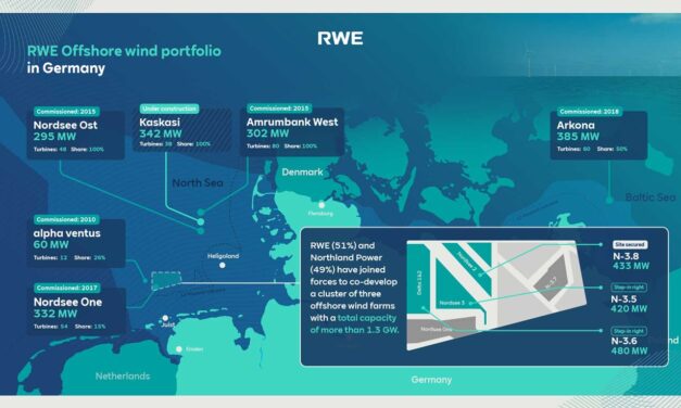 RWE et la Commerzbank souhaitent offrir l’accès à des PPA à long terme aux entreprises moyennes