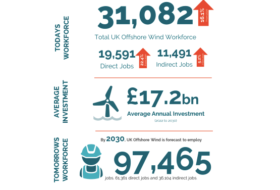 + 16 % d’emplois pour l’éolien en mer au UK selon l’Offshore Wind Industry Council