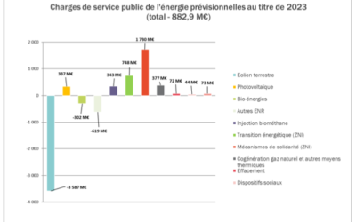 L’éolien et le photovoltaïque vont abonder au budget de l’Etat en 2022 et 2023