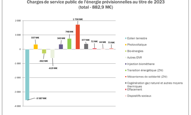 L’éolien et le photovoltaïque vont abonder au budget de l’Etat en 2022 et 2023