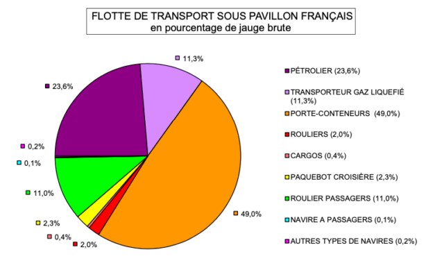 Stastistiques : Flotte de commerce sous pavillon français – janvier 2022