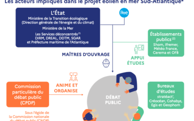 L’Etat confirme l’implantation des Parcs éoliens Sud Atlantique qui prennent du retard