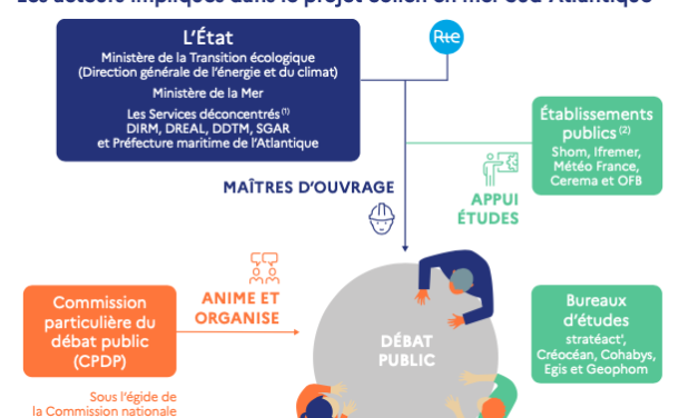 L’Etat confirme l’implantation des Parcs éoliens Sud Atlantique qui prennent du retard