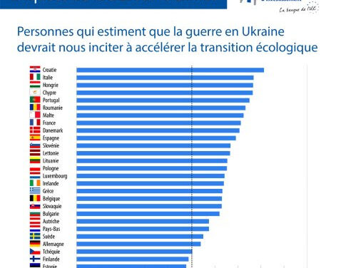 Enquête BEI : 47 % des Français interrogés considèrent le changement climatique comme le principal défi