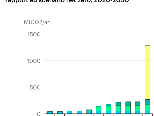 Captage et stockage du carbone en croissance record, mais totalement insuffisants