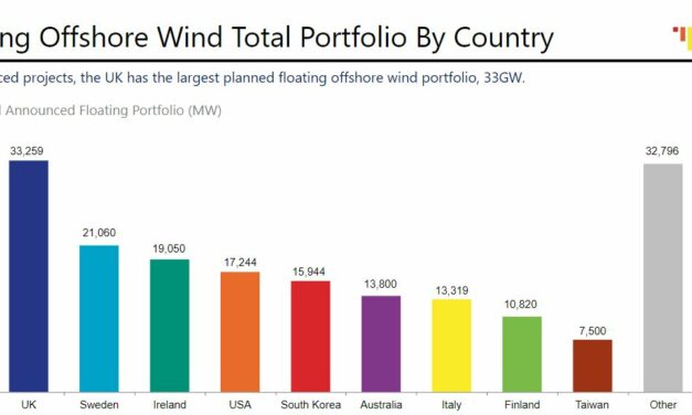 Analyse : L’éolien offshore flottant mondial atteint 185 gigawatts