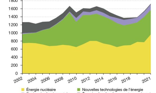 Les énergies marines ont bénéficié de 10 M€ en 2021 de dépenses publiques pour la R&D