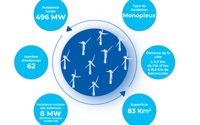 Parc éolien en mer de Yeu-Noirmoutier : Le Conseil d’Etat a tranché