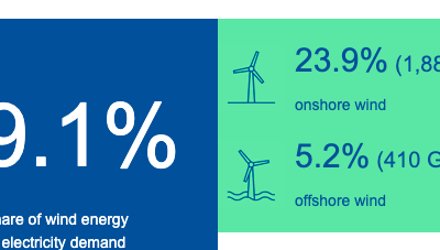 Quelle était la production de l’éolien en mer le 28 décembre ?