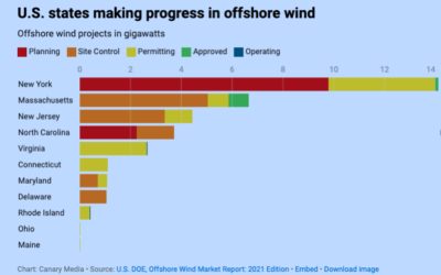 L’industrie de l’éolien en mer américaine devrait rattraper son retard, mais à quel prix ?