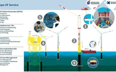 Nippon Steel Engineering s’associe à Deutsche Windtechnik pour lancer conjointement une activité O&M