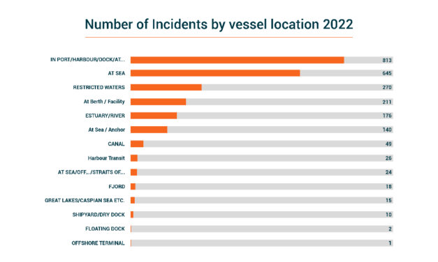 Etude de RightShip : La moitié de tous les incidents maritimes ont eu lieu dans les ports et terminaux