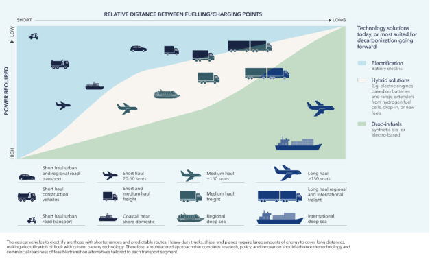 Selon DNV le secteur maritime sera composé de combustibles à faible teneur en carbone ou sans carbone en 2050