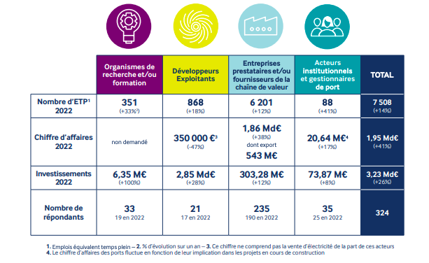 La Région des Pays de la Loire retrouve sa place de leader des Energies marines renouvelables en France ! Partie 1