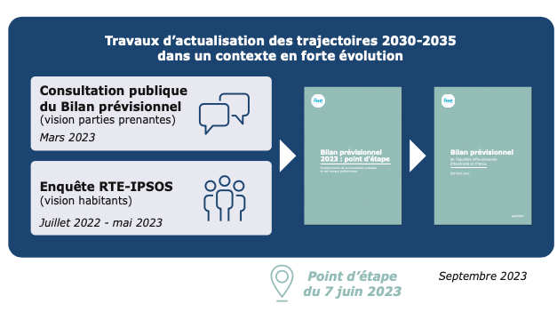 RTE : La France aura des besoins en électricité plus importants que prévu en 2035