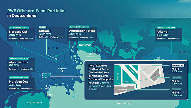 RWE renforce sa position sur le marché offshore allemand