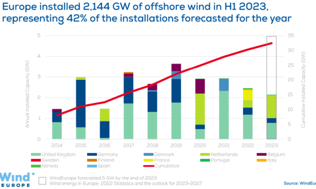 Au 1er semestre 2023, la capacité éolienne offshore totale à 32 GW selon l’étude de WindEurope