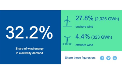 How much wind was in Europe’s electricity yesterday ?
