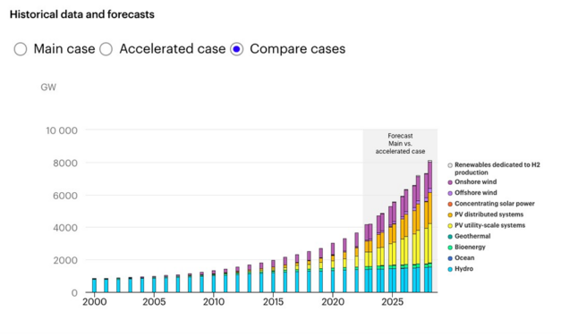 AIE : La capacité des énergies renouvelables pourrait plus que doubler d’ici à 2030