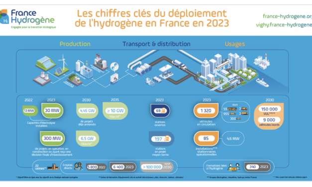 France Hydrogène publie le baromètre 2023 du déploiement de l’hydrogène en France