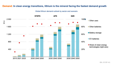 Risques de futures tensions d’approvisionnement sur les principaux minéraux à mesure que la transition énergétique progresse