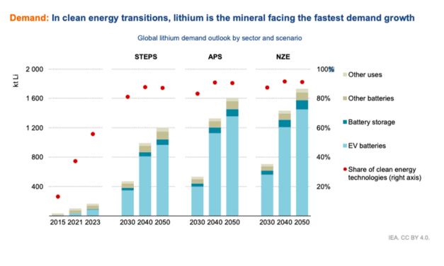 Risques de futures tensions d’approvisionnement sur les principaux minéraux à mesure que la transition énergétique progresse