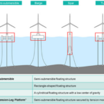 Sumitomo Corporation et JGC Japan Corporation vont collaborer pour répondre aux besoins de l’éolien flottant