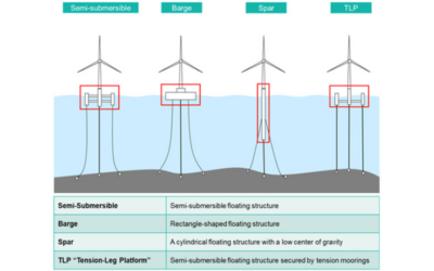 Sumitomo Corporation et JGC Japan Corporation vont collaborer pour répondre aux besoins de l’éolien flottant