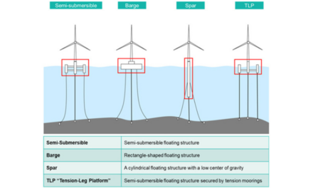 Sumitomo Corporation et JGC Japan Corporation vont collaborer pour répondre aux besoins de l’éolien flottant