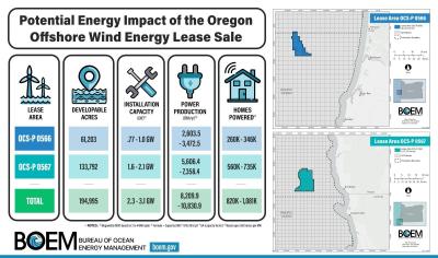 La 1ère vente de concessions éoliennes au large de l’Oregon est fixée