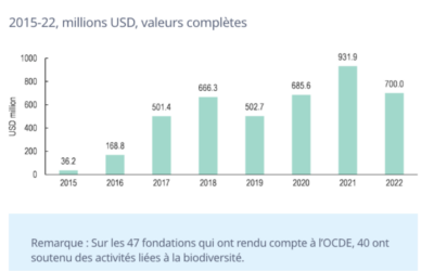 Nouveau rapport de l’OCDE sur la biodiversité et le financement du développement pour la période 2015-2022