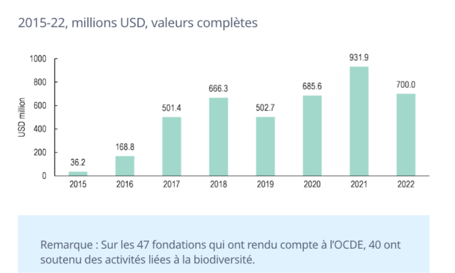 Nouveau rapport de l’OCDE sur la biodiversité et le financement du développement pour la période 2015-2022