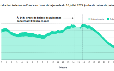 RTE publie le bilan du 1er semestre : La production d’électricité en France atteint son plus haut niveau depuis 2019