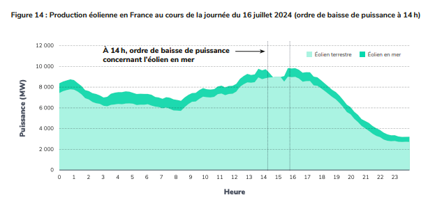 RTE publie le bilan du 1er semestre : La production d’électricité en France atteint son plus haut niveau depuis 2019