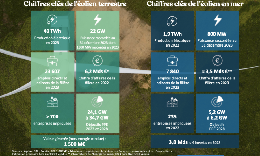 Michel Giora (France Renouvelables): « on ne doit pas reculer sur le recul des énergies fossiles dans le mix énergétique français »