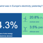 How much wind was in Europe’s electricity yesterday?