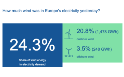 How much wind was in Europe’s electricity yesterday?