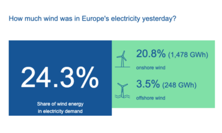 How much wind was in Europe’s electricity yesterday?