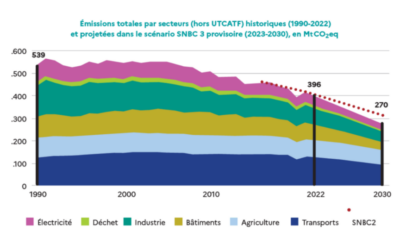 La nouvelle feuille de route énergie et climat de la France en cinq graphiques