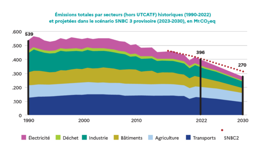 La nouvelle feuille de route énergie et climat de la France en cinq graphiques