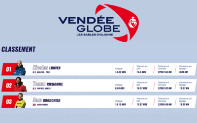 Vendée Globe – Jour 4 : Nicolas Lunven, sur Holcim-PRB est en tête au pointage de 15h, Benjamin Dutreux remonte