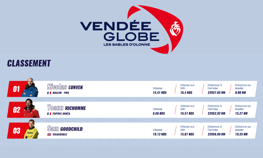 Vendée Globe – Jour 4 : Nicolas Lunven, sur Holcim-PRB est en tête au pointage de 15h, Benjamin Dutreux remonte