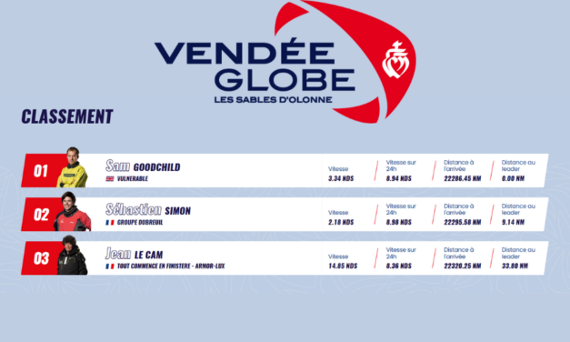 Vendée Globe J 8 et l’annonce des 5 lauréats des Trophées Innovation Océan