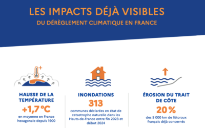 +1,7 °C : à quelles évolutions supplémentaires du climat faut-il s’adapter et à quel horizon temporel ?