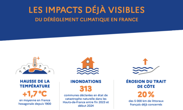 +1,7 °C : à quelles évolutions supplémentaires du climat faut-il s’adapter et à quel horizon temporel ?