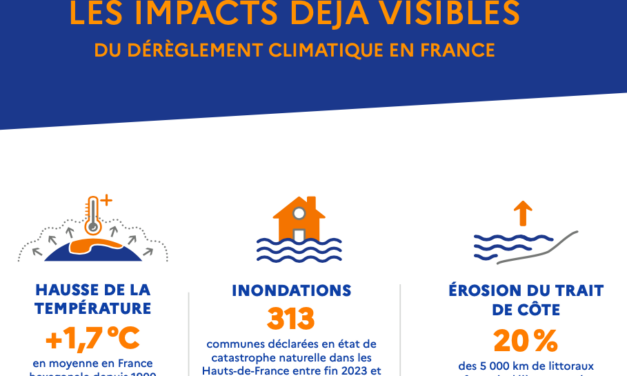 +1,7 °C  : à quelles évolutions supplémentaires du climat faut-il s’adapter et à quel horizon temporel ?