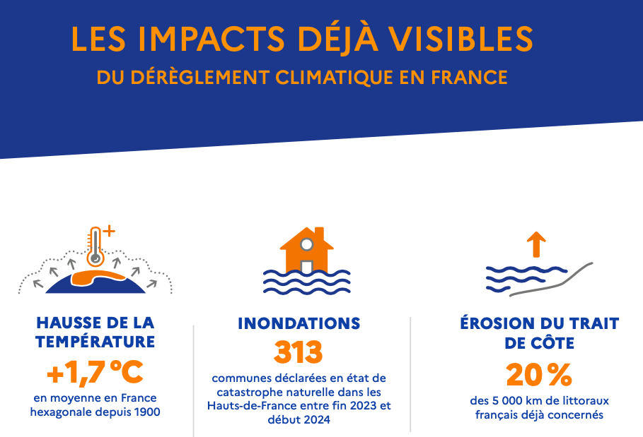 +1,7 °C  : à quelles évolutions supplémentaires du climat faut-il s’adapter et à quel horizon temporel ?